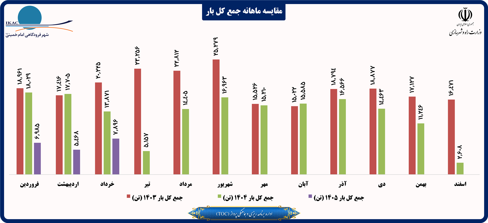 مقایسه ماهانه جمع کل بار.png